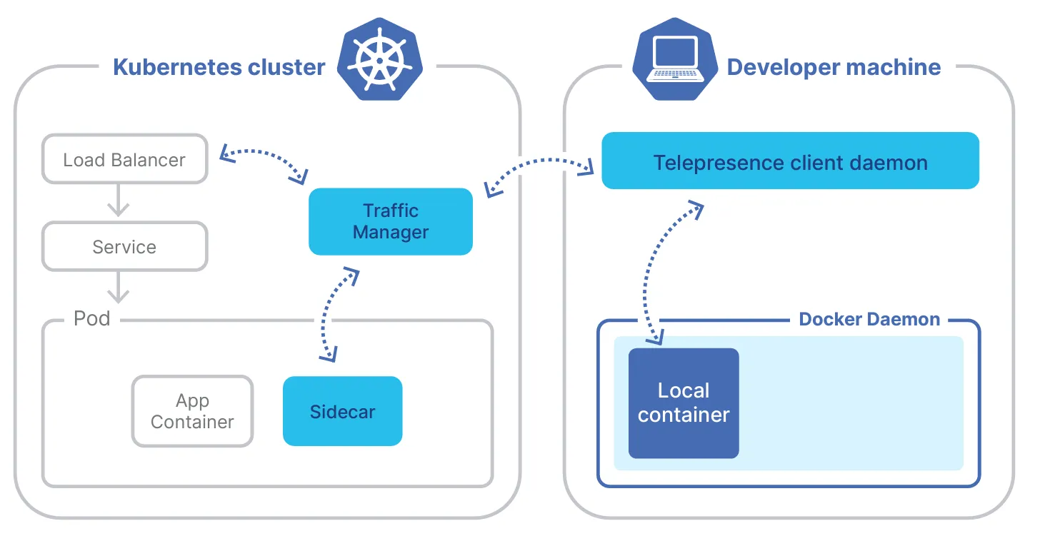 Telepresence architecture diagram