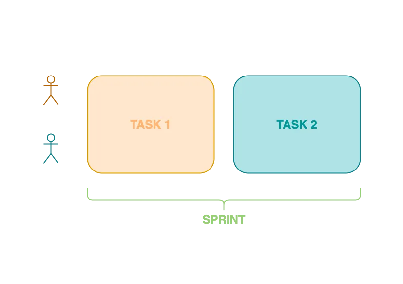 Pair programming sprint