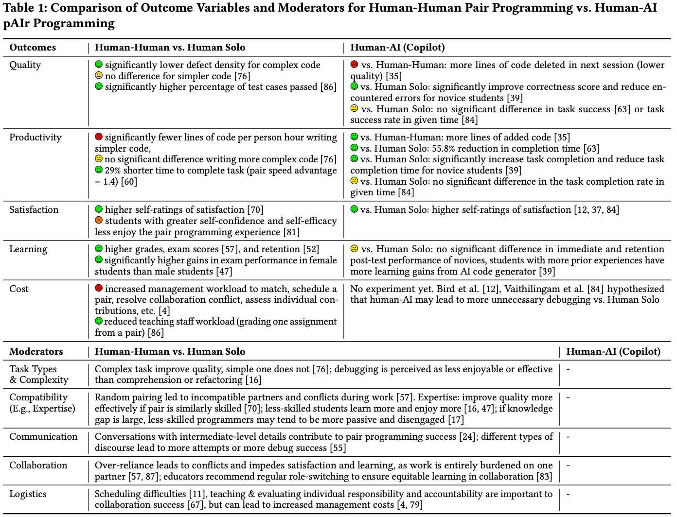 Table showing the results of the paper by Ma, Wu, & Koedinger.